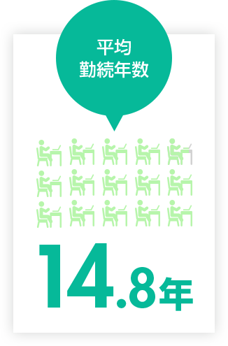 平均勤続年数14.8年