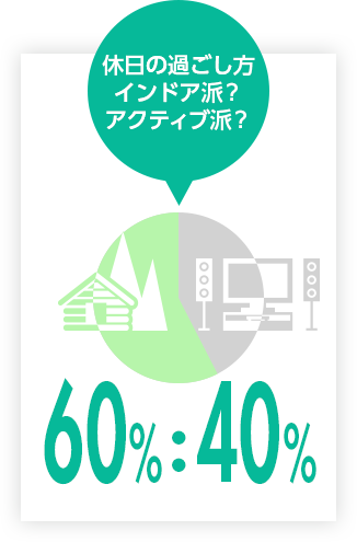 休日の過ごし方 インドア派？アクティブ派？ 60%:40%